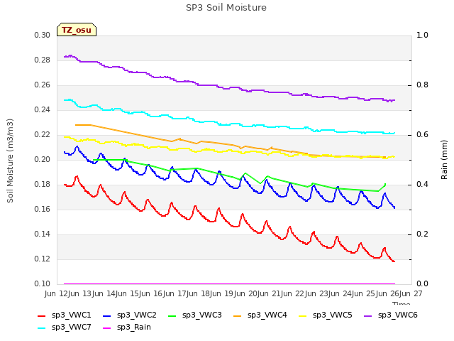 plot of SP3 Soil Moisture