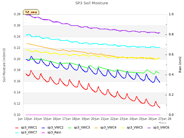 plot of SP3 Soil Moisture