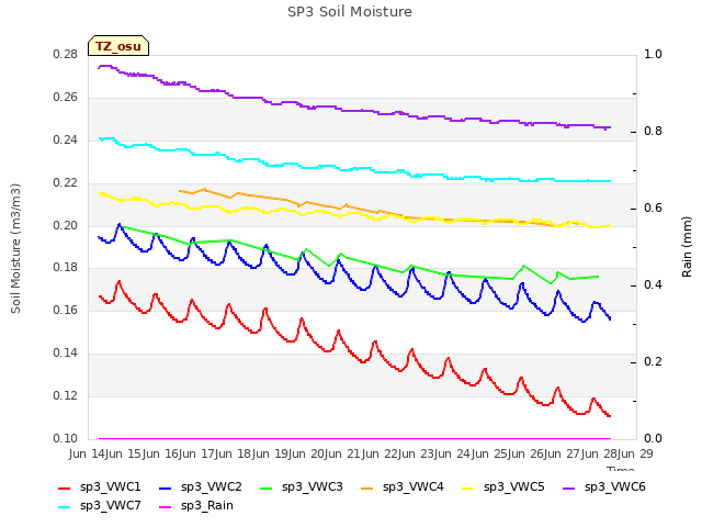 plot of SP3 Soil Moisture