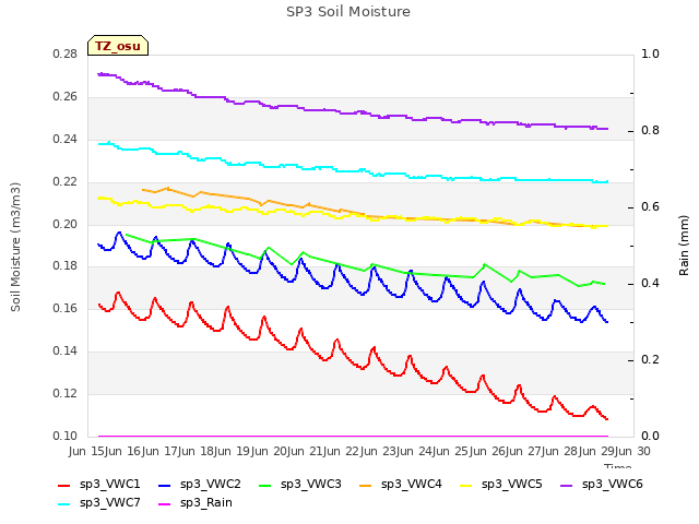 plot of SP3 Soil Moisture