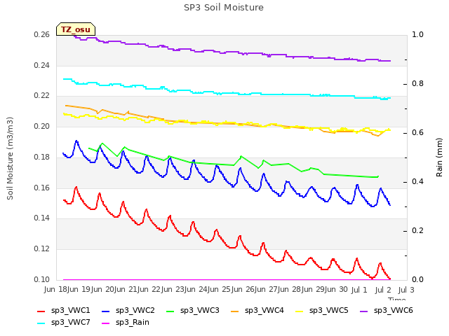 plot of SP3 Soil Moisture