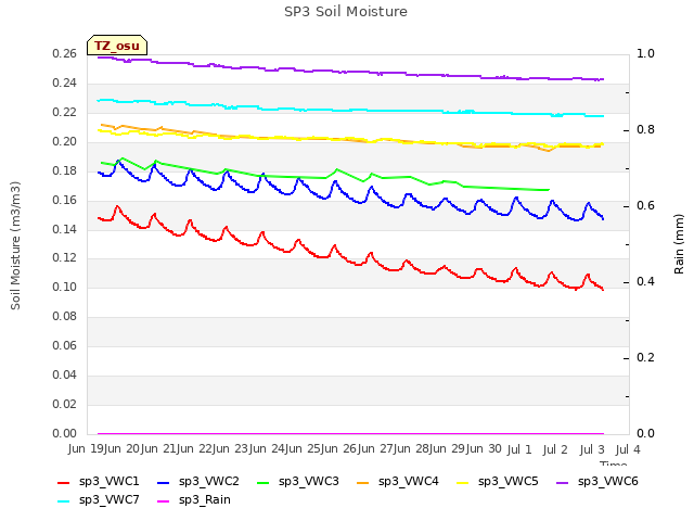 plot of SP3 Soil Moisture