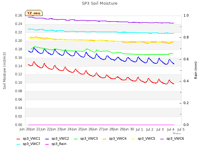 plot of SP3 Soil Moisture