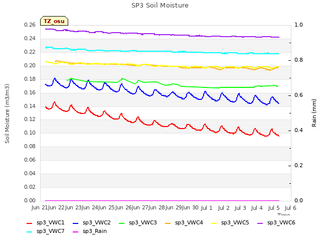 plot of SP3 Soil Moisture