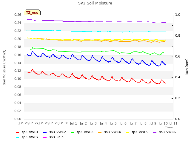 plot of SP3 Soil Moisture