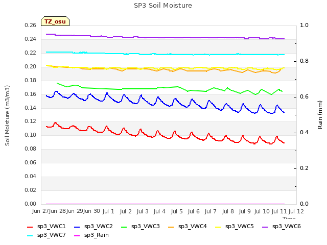 plot of SP3 Soil Moisture