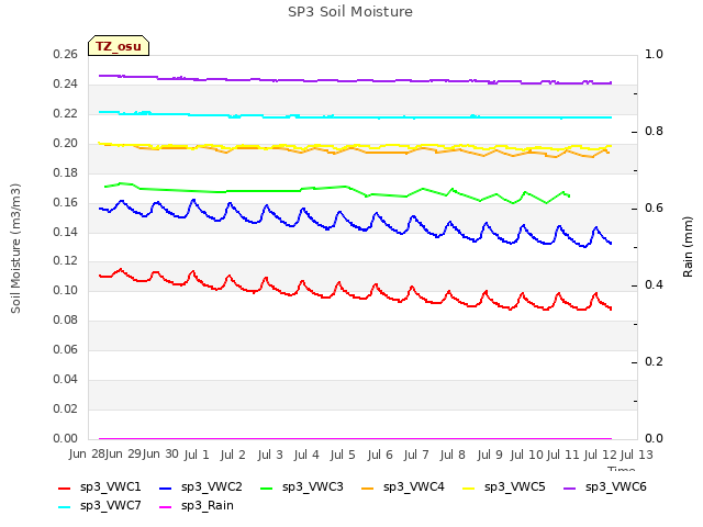 plot of SP3 Soil Moisture