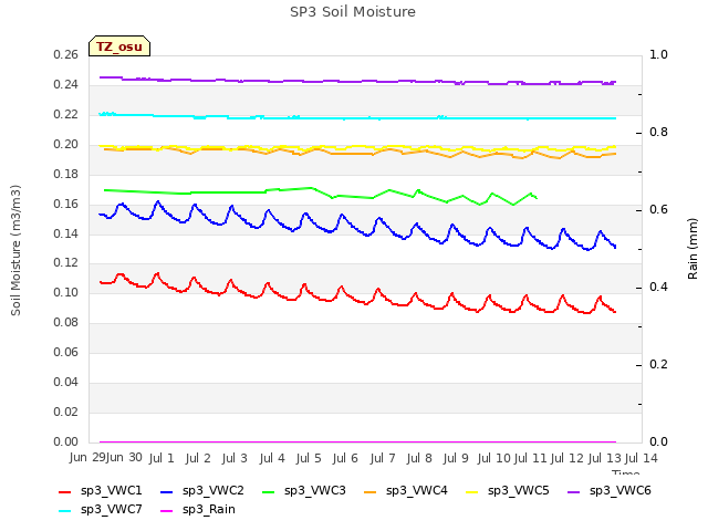 plot of SP3 Soil Moisture