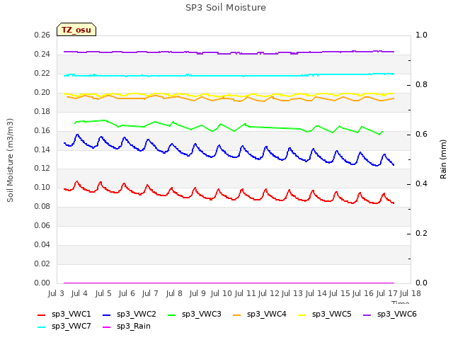 plot of SP3 Soil Moisture