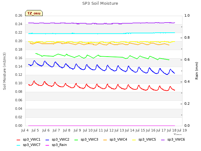 plot of SP3 Soil Moisture