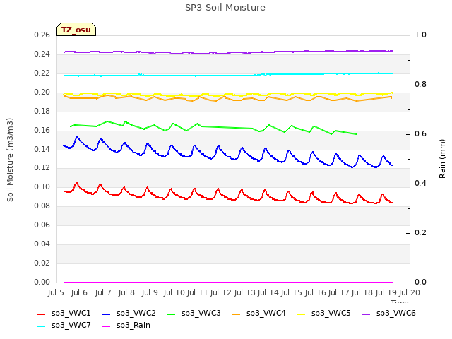 plot of SP3 Soil Moisture