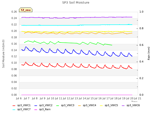 plot of SP3 Soil Moisture