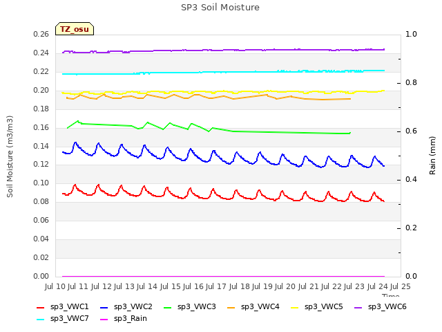 plot of SP3 Soil Moisture