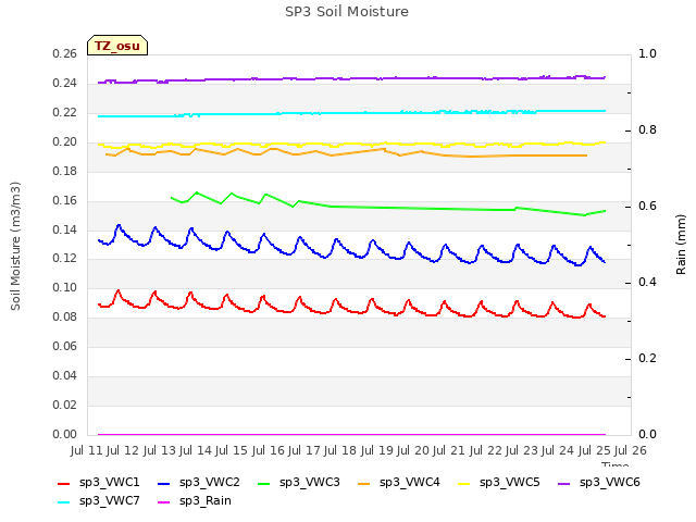 plot of SP3 Soil Moisture