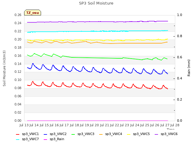 plot of SP3 Soil Moisture