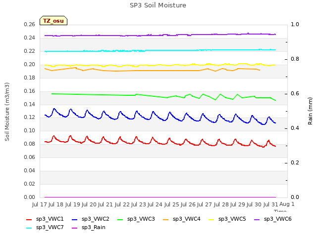 plot of SP3 Soil Moisture