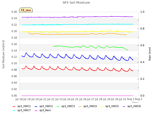 plot of SP3 Soil Moisture