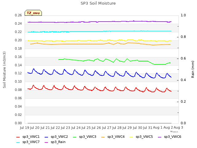 plot of SP3 Soil Moisture