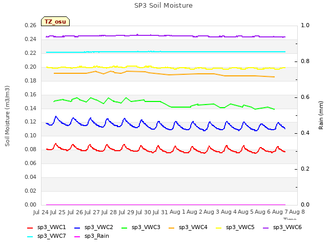 plot of SP3 Soil Moisture