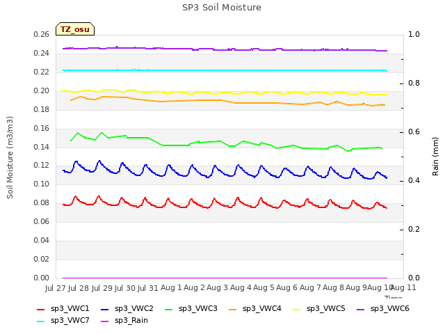 plot of SP3 Soil Moisture