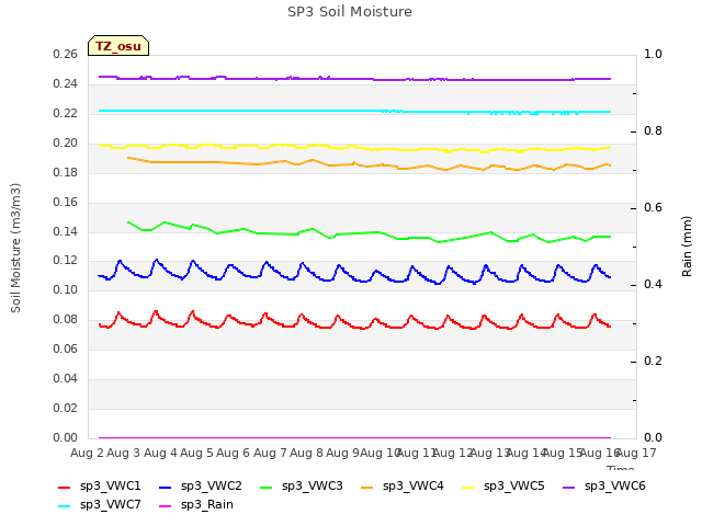 plot of SP3 Soil Moisture