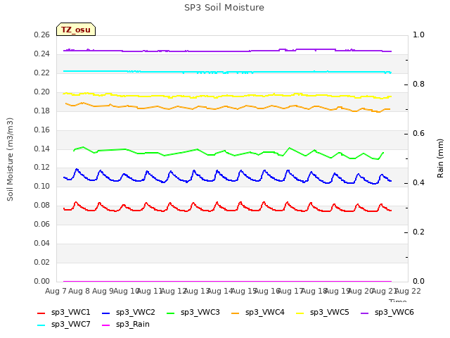 plot of SP3 Soil Moisture