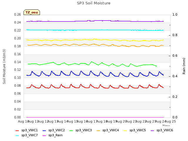 plot of SP3 Soil Moisture