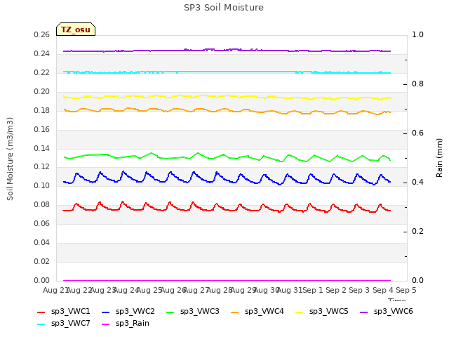 plot of SP3 Soil Moisture