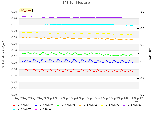 plot of SP3 Soil Moisture