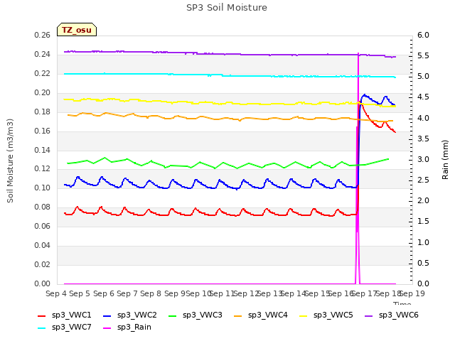 plot of SP3 Soil Moisture