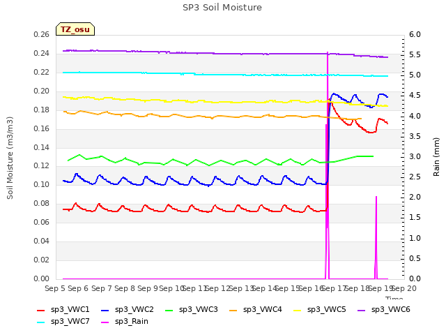 plot of SP3 Soil Moisture