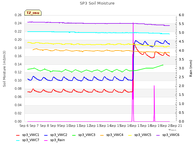 plot of SP3 Soil Moisture