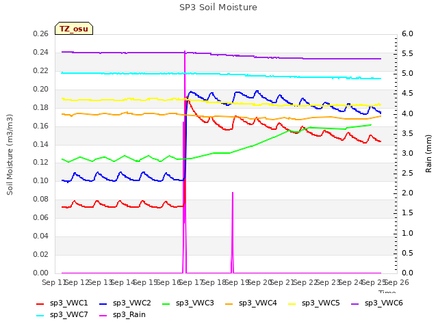 plot of SP3 Soil Moisture