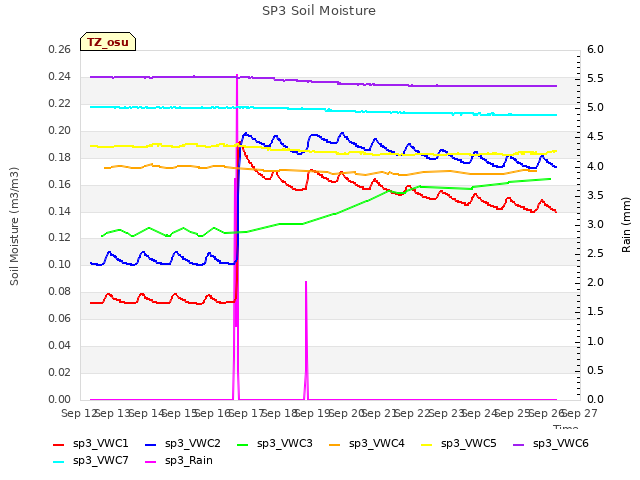 plot of SP3 Soil Moisture