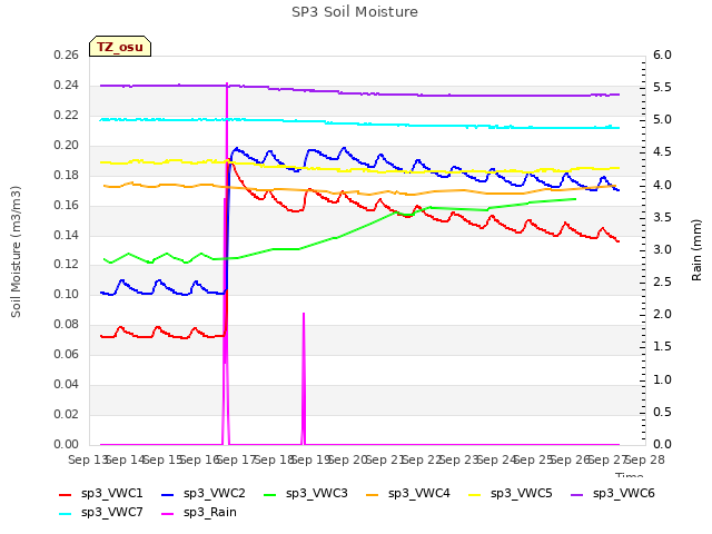 plot of SP3 Soil Moisture