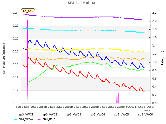 plot of SP3 Soil Moisture