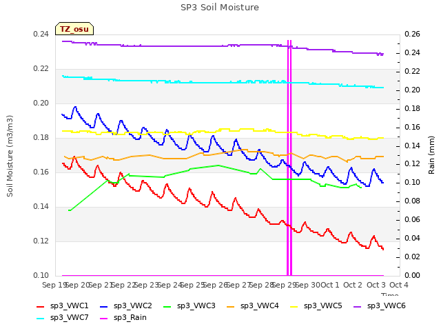 plot of SP3 Soil Moisture