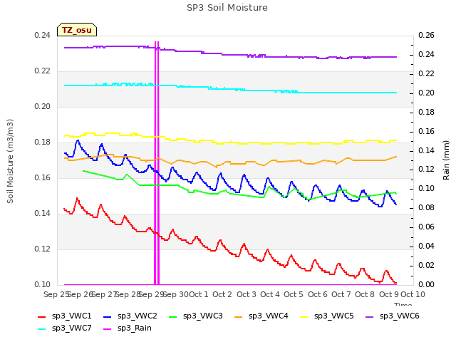 plot of SP3 Soil Moisture