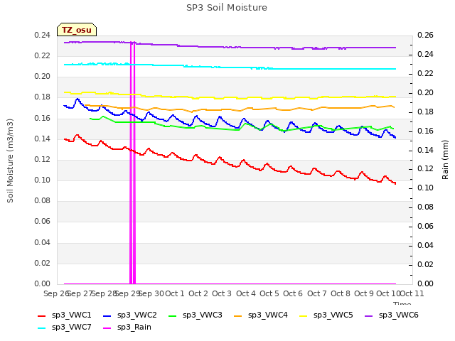 plot of SP3 Soil Moisture