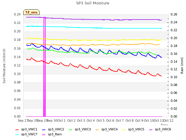 plot of SP3 Soil Moisture