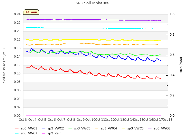 plot of SP3 Soil Moisture