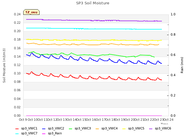 plot of SP3 Soil Moisture