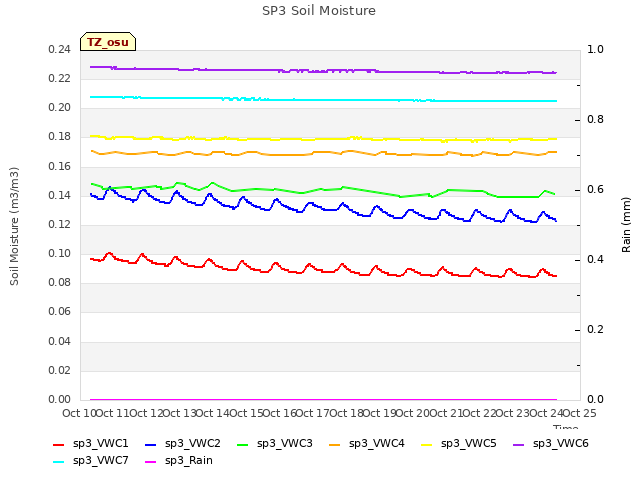 plot of SP3 Soil Moisture