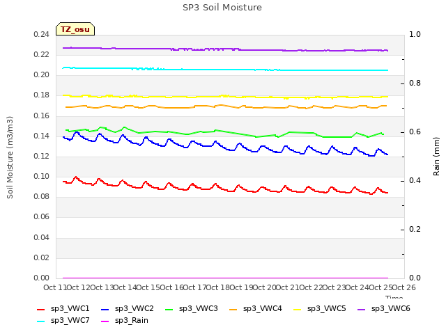 plot of SP3 Soil Moisture