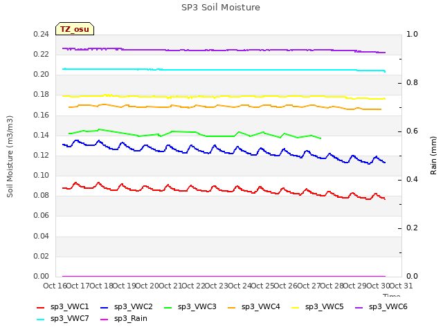 plot of SP3 Soil Moisture