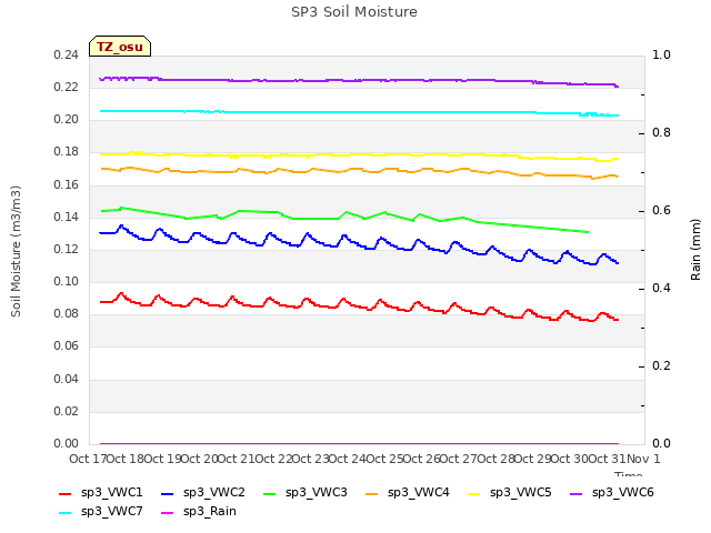 plot of SP3 Soil Moisture