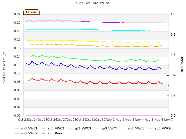 plot of SP3 Soil Moisture