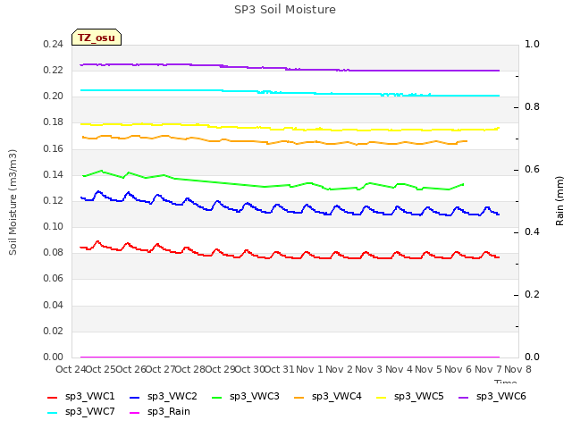 plot of SP3 Soil Moisture