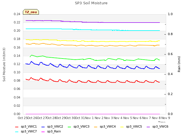 plot of SP3 Soil Moisture