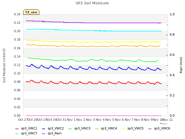 plot of SP3 Soil Moisture